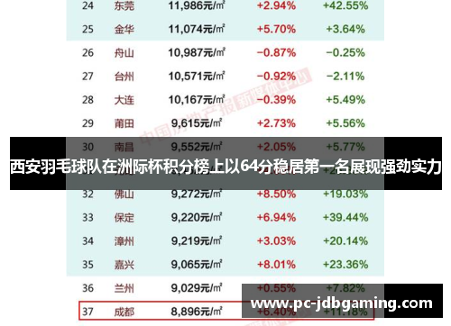 西安羽毛球队在洲际杯积分榜上以64分稳居第一名展现强劲实力