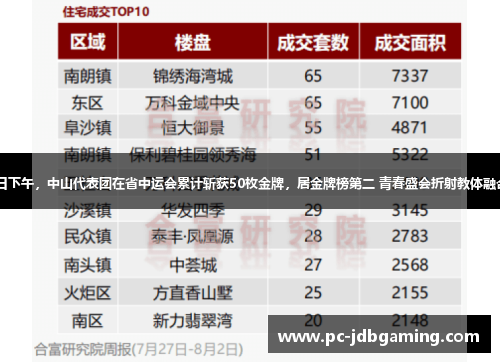 截至30日下午，中山代表团在省中运会累计斩获50枚金牌，居金牌榜第二 青春盛会折射教体融合新成效
