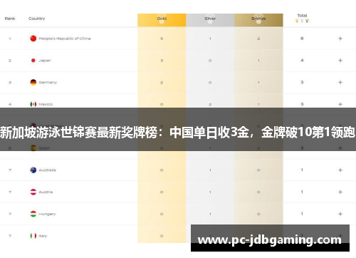 新加坡游泳世锦赛最新奖牌榜：中国单日收3金，金牌破10第1领跑